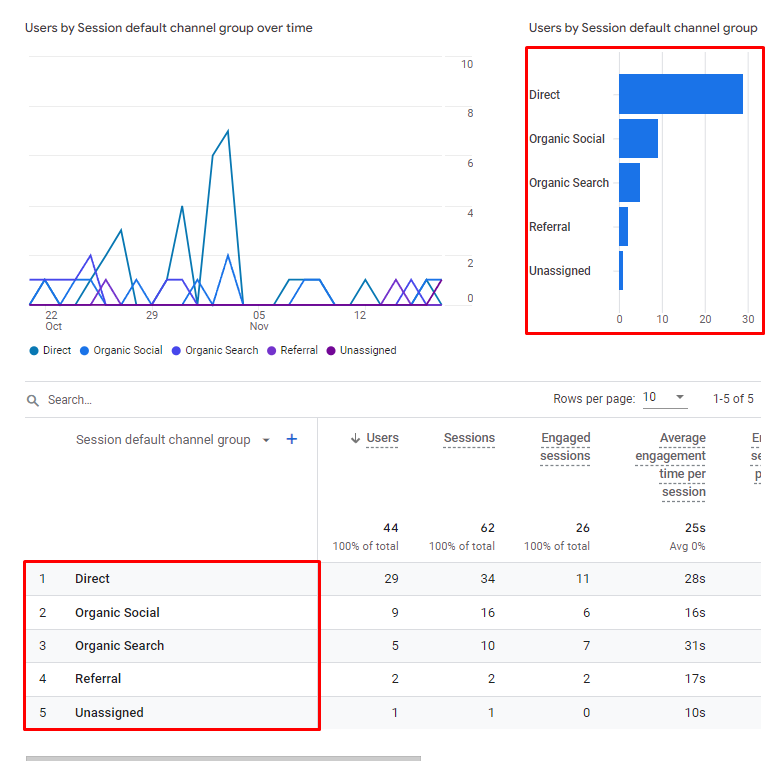 GA 4 traffic acquisition results