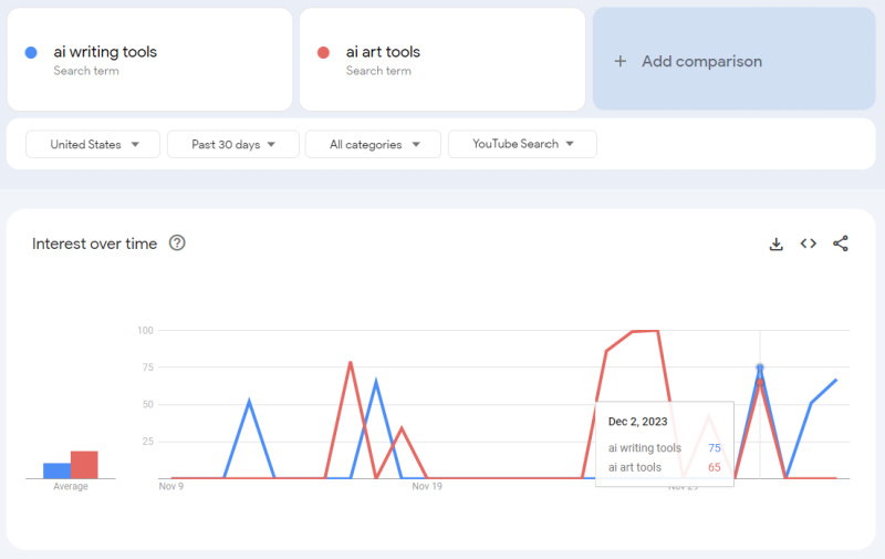 google trends comparing to youtube