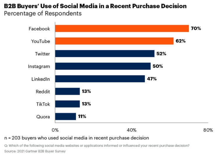 b2b social buyers decisions