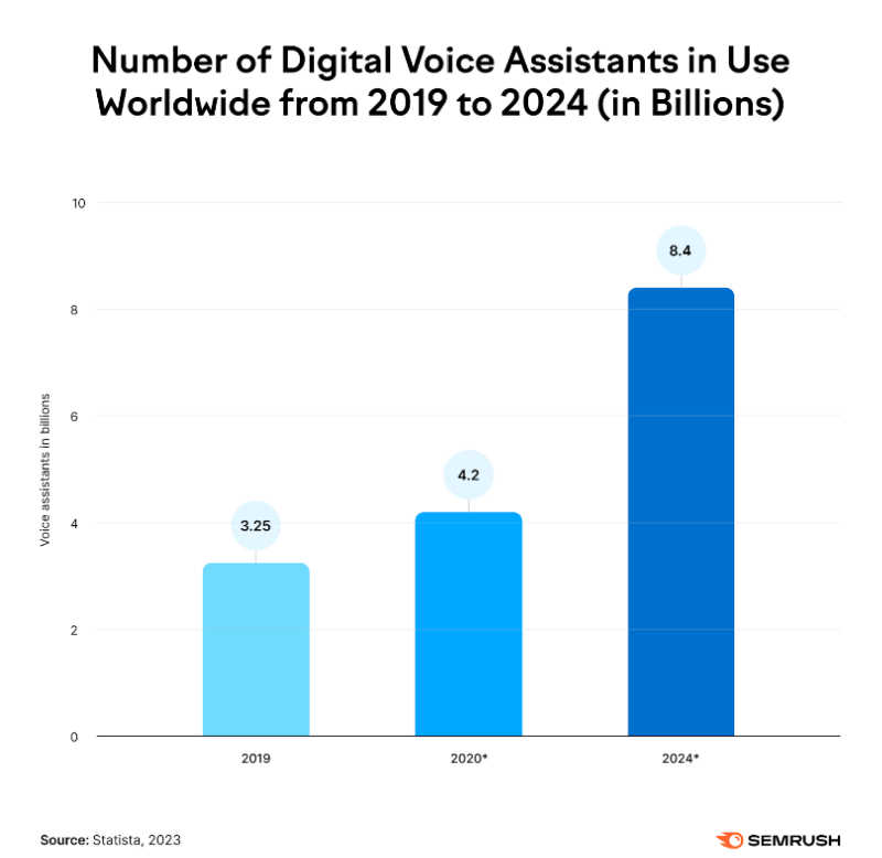 digital voice assistants